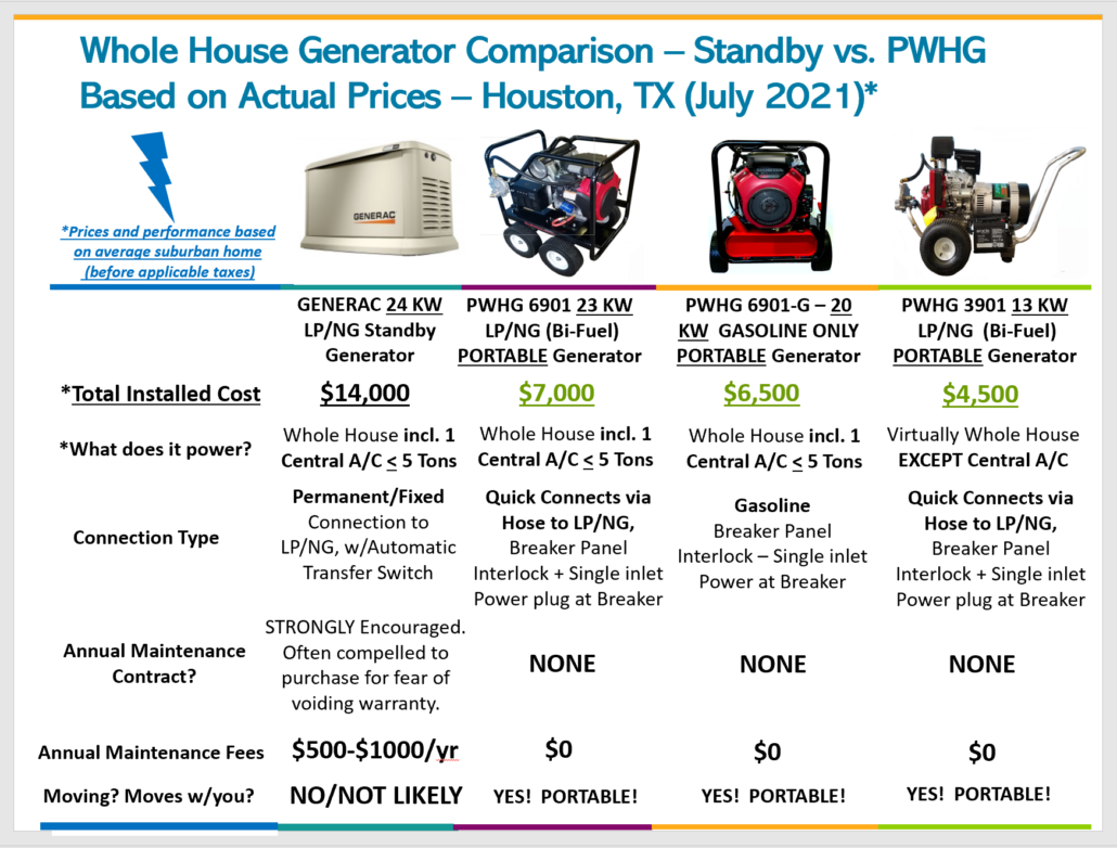 Portable Whole House Generator Comparison Chart